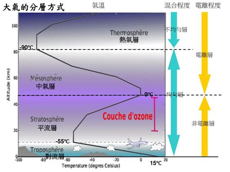 氣層分佈|大氣層:釋義,成分,分層特點,對流層,平流層,中間層,電離層,外層,